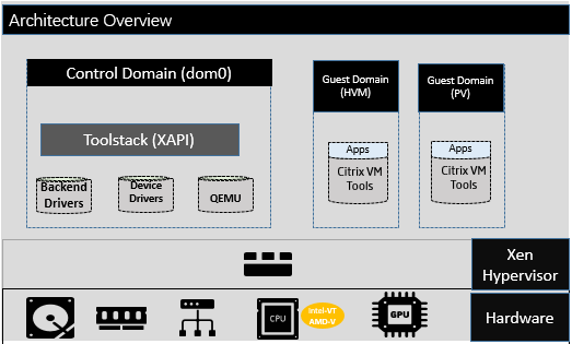 Ключевые компоненты Citrix Hypervisor