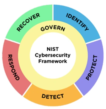 NIST Cybersecurity Framework (CSF) 2.0 - детальная информация