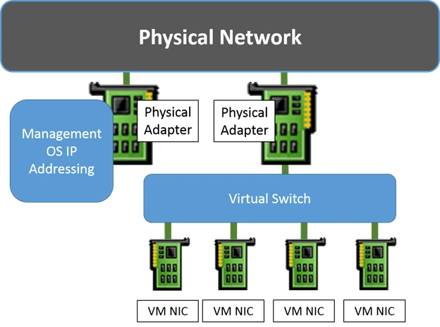 Hyper-V виртуалды Ethernet адаптері: Hyper-V виртуалды Ethernet адаптері