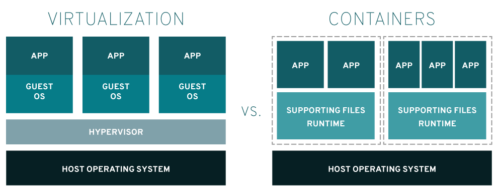 Разве контейнер это не виртуализация?